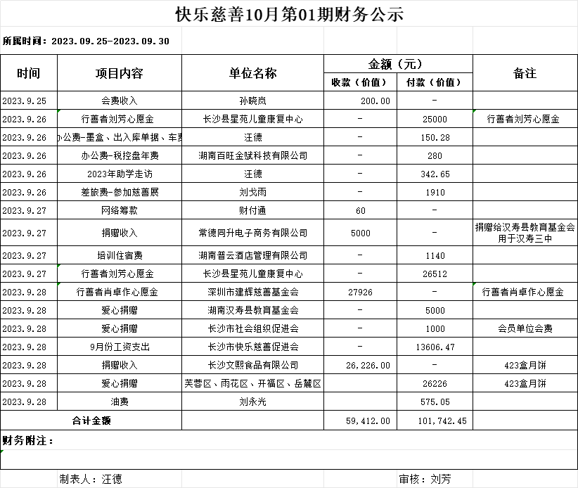 快乐慈善10月第1期财务公示