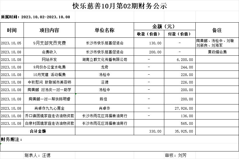 快乐慈善10月第2期财务公示