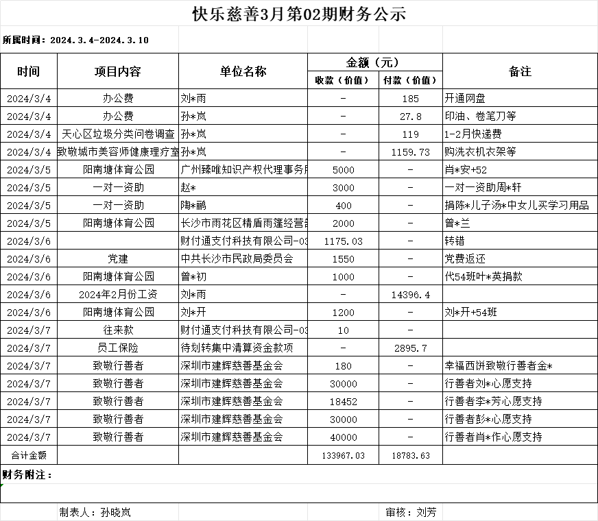 快乐慈善3月第2期财务公示