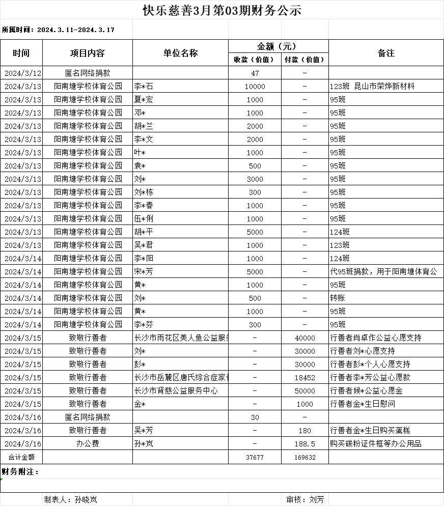 快乐慈善3月第3期财务公示