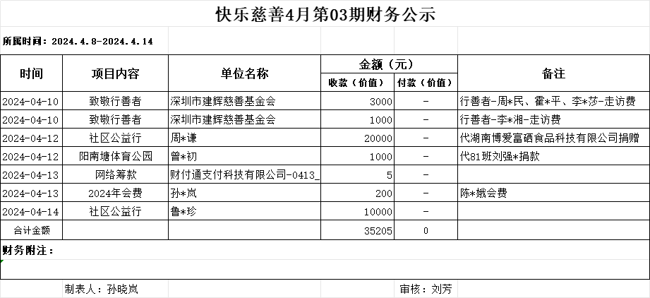 快乐慈善4月第3期财务公示