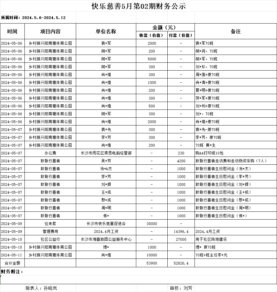 快乐慈善5月第2期财务公示