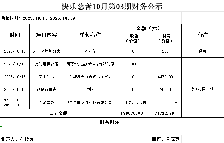 快乐慈善10月第3期财务公示